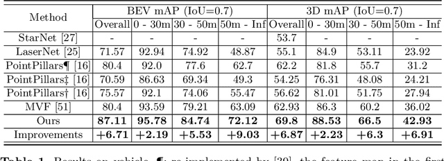 Figure 2 for Pillar-based Object Detection for Autonomous Driving