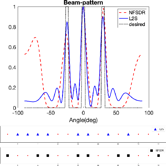 Figure 3 for Sparse Antenna Array Design for MIMO Radar Using Softmax Selection