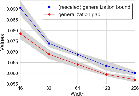 Figure 3 for Learning While Dissipating Information: Understanding the Generalization Capability of SGLD