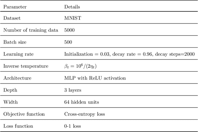 Figure 4 for Learning While Dissipating Information: Understanding the Generalization Capability of SGLD