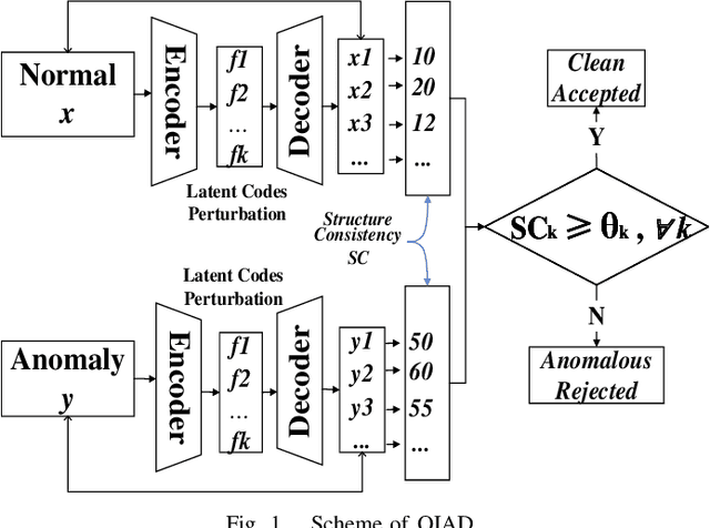 Figure 1 for OIAD: One-for-all Image Anomaly Detection with Disentanglement Learning