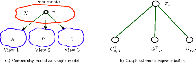 Figure 2 for A Tensor Approach to Learning Mixed Membership Community Models