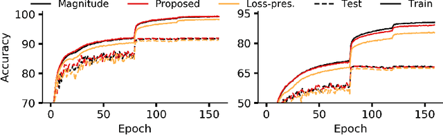 Figure 1 for A Gradient Flow Framework For Analyzing Network Pruning