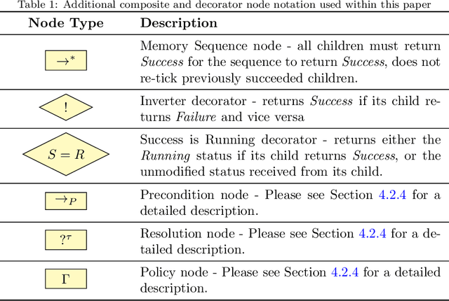 Figure 2 for Learning and Executing Re-usable Behaviour Trees from Natural Language Instruction