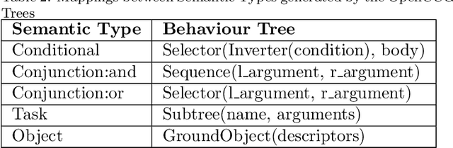 Figure 4 for Learning and Executing Re-usable Behaviour Trees from Natural Language Instruction