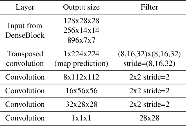 Figure 2 for Improving Dense Crowd Counting Convolutional Neural Networks using Inverse k-Nearest Neighbor Maps and Multiscale Upsampling