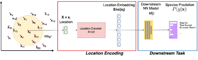 Figure 1 for A Review of Location Encoding for GeoAI: Methods and Applications