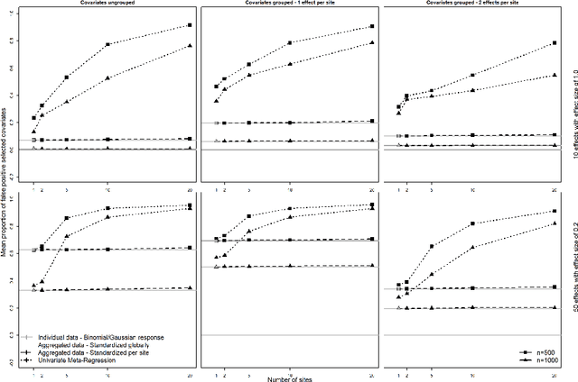 Figure 3 for Distributed regression modeling for selecting markers under data protection constraints
