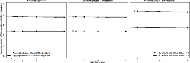 Figure 4 for Distributed regression modeling for selecting markers under data protection constraints