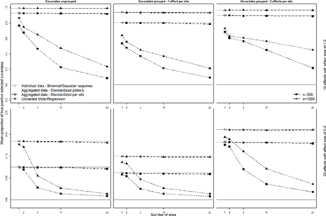 Figure 2 for Distributed regression modeling for selecting markers under data protection constraints