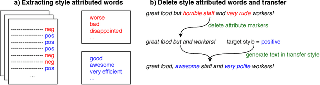 Figure 3 for Text Style Transfer: A Review and Experiment Evaluation