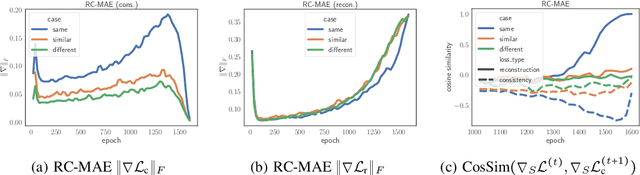 Figure 4 for Exploring The Role of Mean Teachers in Self-supervised Masked Auto-Encoders