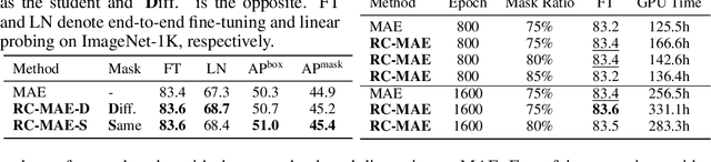 Figure 3 for Exploring The Role of Mean Teachers in Self-supervised Masked Auto-Encoders