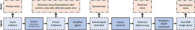 Figure 3 for Noise Flow: Noise Modeling with Conditional Normalizing Flows