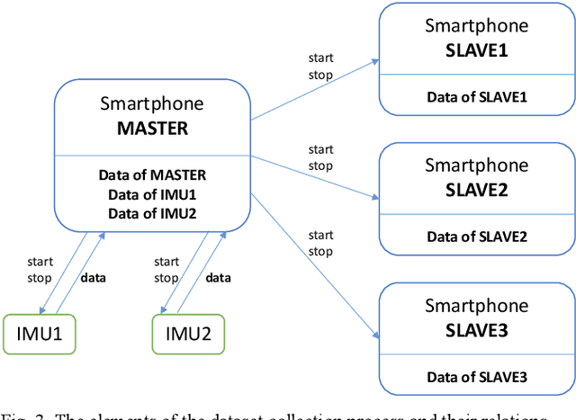 Figure 3 for RuDaCoP: The Dataset for Smartphone-based Intellectual Pedestrian Navigation