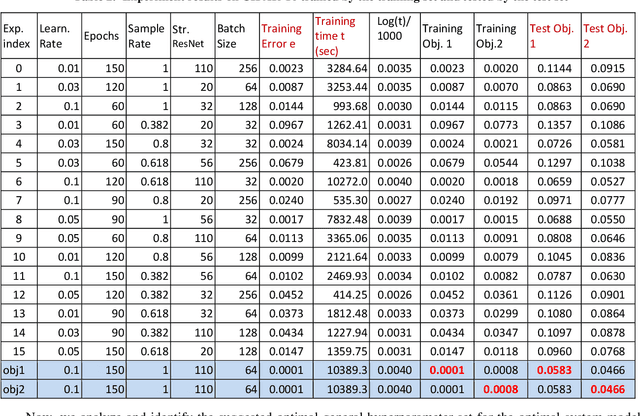 Figure 2 for Optimal Hyperparameters and Structure Setting of Multi-Objective Robust CNN Systems via Generalized Taguchi Method and Objective Vector Norm