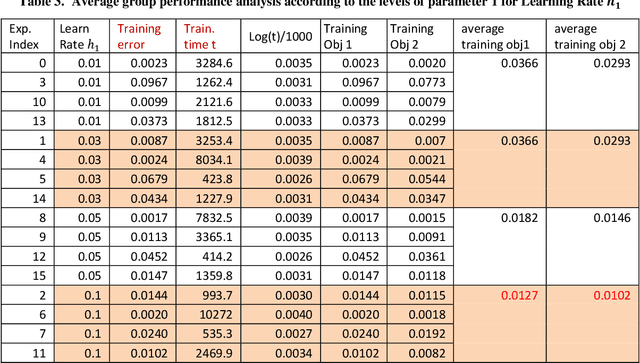 Figure 3 for Optimal Hyperparameters and Structure Setting of Multi-Objective Robust CNN Systems via Generalized Taguchi Method and Objective Vector Norm
