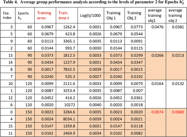 Figure 4 for Optimal Hyperparameters and Structure Setting of Multi-Objective Robust CNN Systems via Generalized Taguchi Method and Objective Vector Norm
