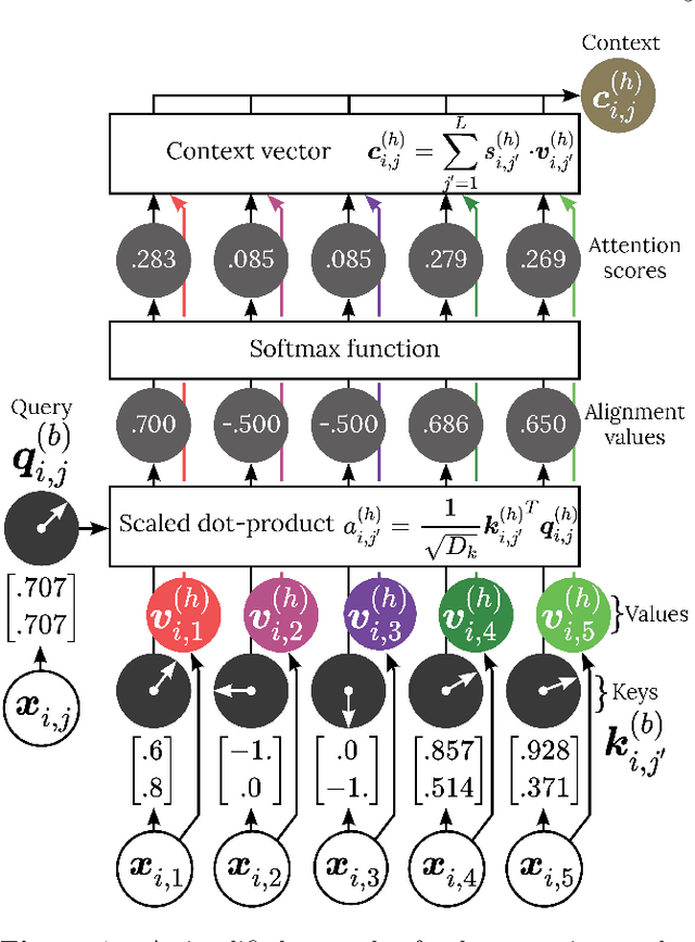 Figure 1 for Deep Attention-Based Supernovae Classification of Multi-Band Light-Curves