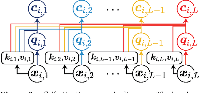 Figure 3 for Deep Attention-Based Supernovae Classification of Multi-Band Light-Curves