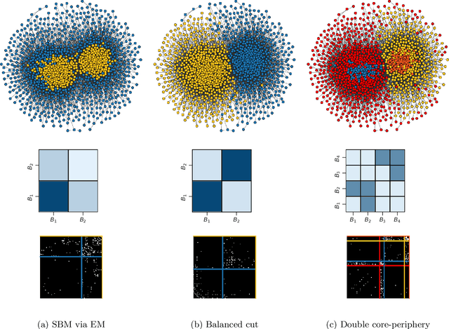 Figure 2 for Universality of the stochastic block model