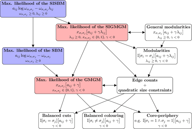 Figure 1 for Universality of the stochastic block model