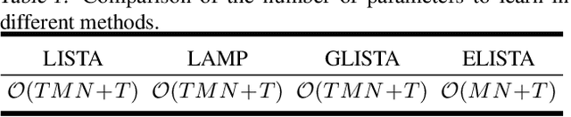 Figure 2 for Learned Interpretable Residual Extragradient ISTA for Sparse Coding