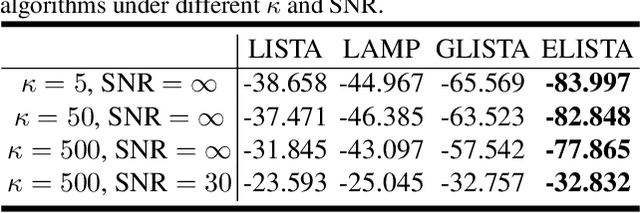 Figure 3 for Learned Interpretable Residual Extragradient ISTA for Sparse Coding