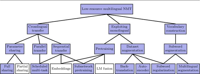 Figure 1 for Transfer learning and subword sampling for asymmetric-resource one-to-many neural translation