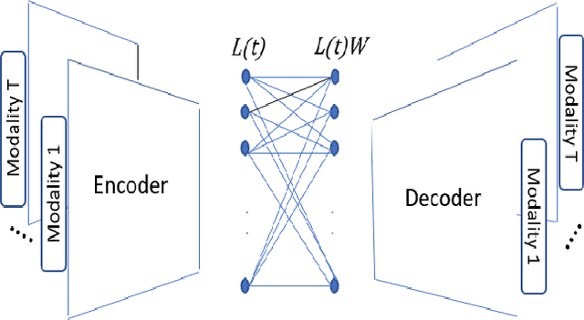 Figure 1 for Latent Code-Based Fusion: A Volterra Neural Network Approach