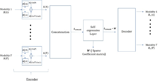 Figure 3 for Latent Code-Based Fusion: A Volterra Neural Network Approach