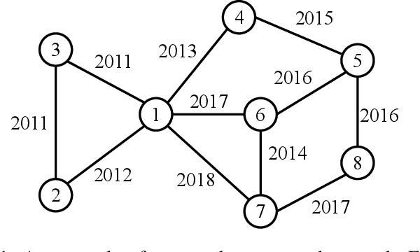 Figure 1 for Temporal Network Representation Learning via Historical Neighborhoods Aggregation