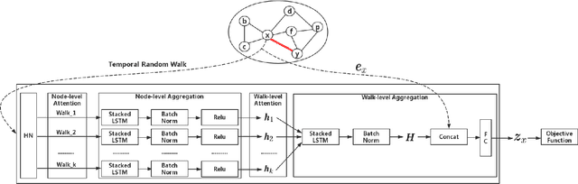 Figure 2 for Temporal Network Representation Learning via Historical Neighborhoods Aggregation