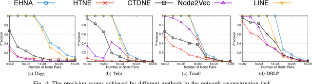 Figure 3 for Temporal Network Representation Learning via Historical Neighborhoods Aggregation