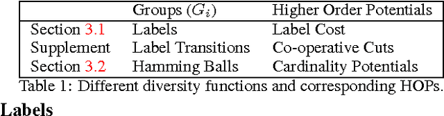 Figure 2 for Submodular meets Structured: Finding Diverse Subsets in Exponentially-Large Structured Item Sets