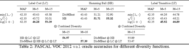 Figure 4 for Submodular meets Structured: Finding Diverse Subsets in Exponentially-Large Structured Item Sets