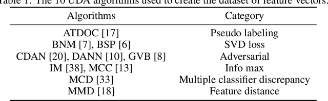 Figure 1 for Benchmarking Validation Methods for Unsupervised Domain Adaptation