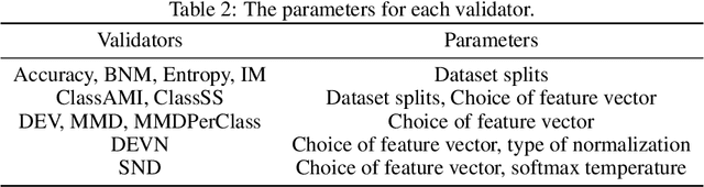 Figure 3 for Benchmarking Validation Methods for Unsupervised Domain Adaptation