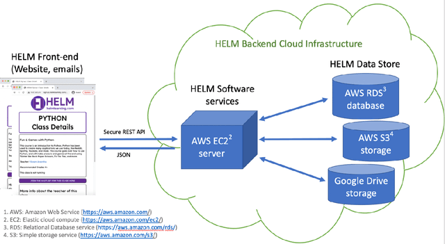 Figure 4 for Peer to Peer Learning Platform Optimized With Machine Learning