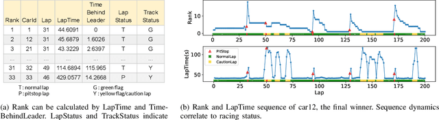 Figure 1 for Rank Position Forecasting in Car Racing