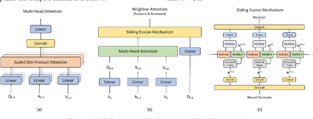 Figure 2 for A Differential Attention Fusion Model Based on Transformer for Time Series Forecasting