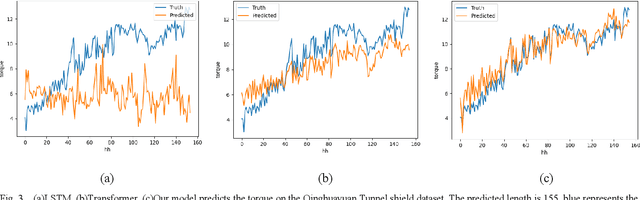 Figure 3 for A Differential Attention Fusion Model Based on Transformer for Time Series Forecasting