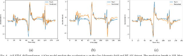 Figure 4 for A Differential Attention Fusion Model Based on Transformer for Time Series Forecasting