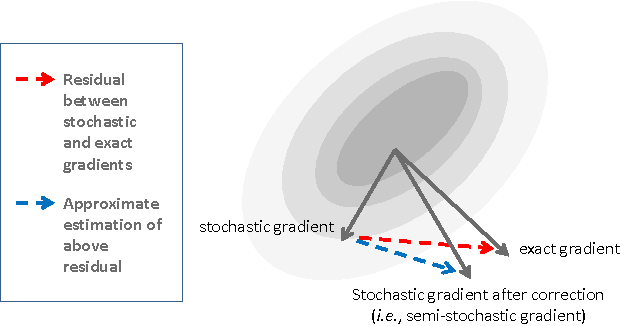 Figure 1 for Stochastic Gradient Made Stable: A Manifold Propagation Approach for Large-Scale Optimization