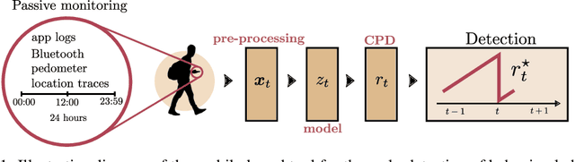 Figure 1 for Passive detection of behavioral shifts for suicide attempt prevention