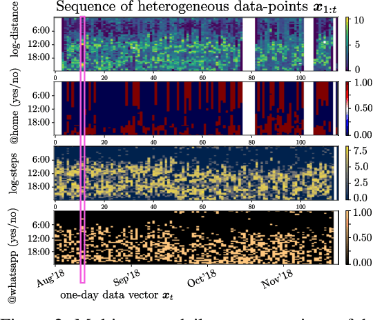 Figure 2 for Passive detection of behavioral shifts for suicide attempt prevention
