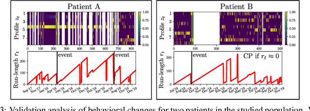 Figure 3 for Passive detection of behavioral shifts for suicide attempt prevention