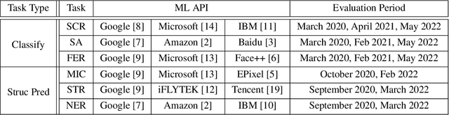 Figure 1 for HAPI: A Large-scale Longitudinal Dataset of Commercial ML API Predictions
