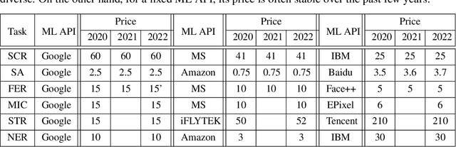 Figure 3 for HAPI: A Large-scale Longitudinal Dataset of Commercial ML API Predictions
