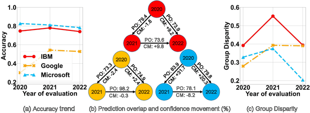 Figure 2 for HAPI: A Large-scale Longitudinal Dataset of Commercial ML API Predictions